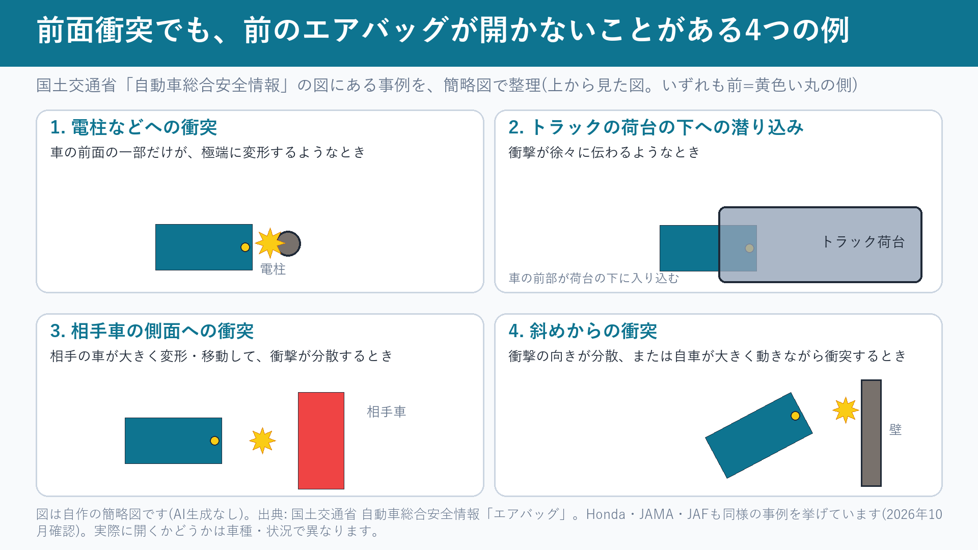 前面衝突でも前のエアバッグが開かないことがある4つの例の図