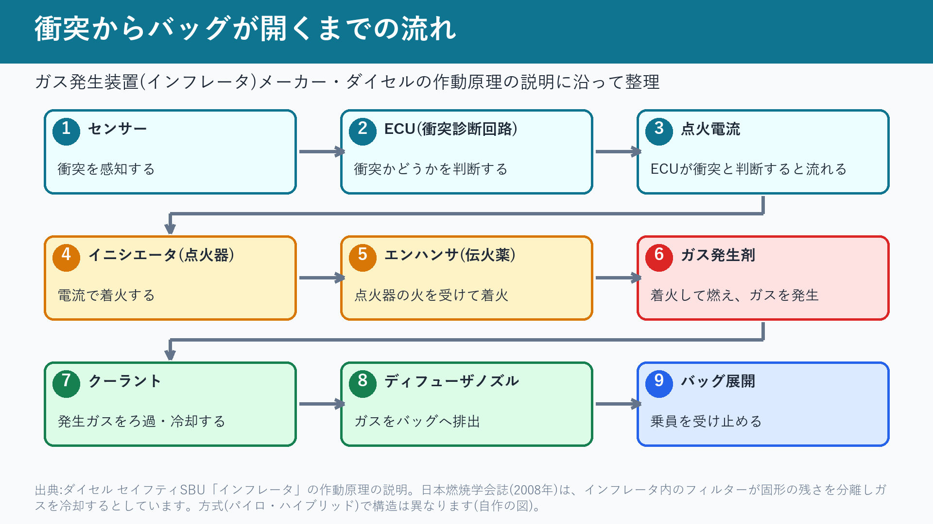 衝突の感知からバッグ展開までの9段階の流れ図