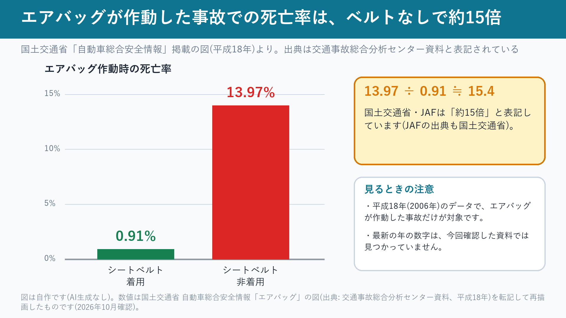 エアバッグ作動時のシートベルト着用・非着用別の死亡率の棒グラフ