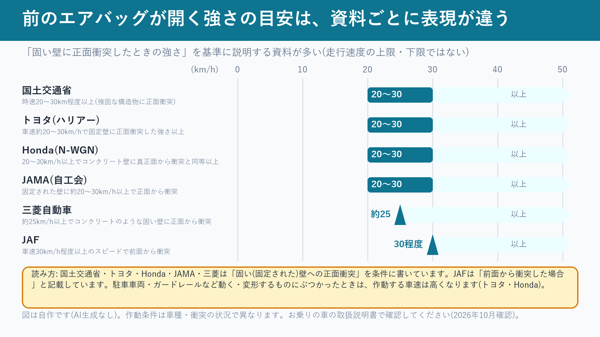 前のエアバッグが開く強さの目安を資料ごとに比較した図