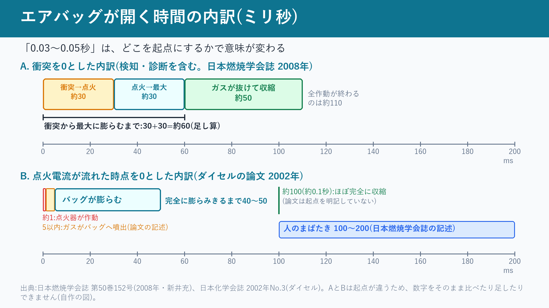 エアバッグが開く時間の内訳。衝突から最大に膨らむまでは約60ミリ秒、点火電流から完全展開までは40〜50ミリ秒