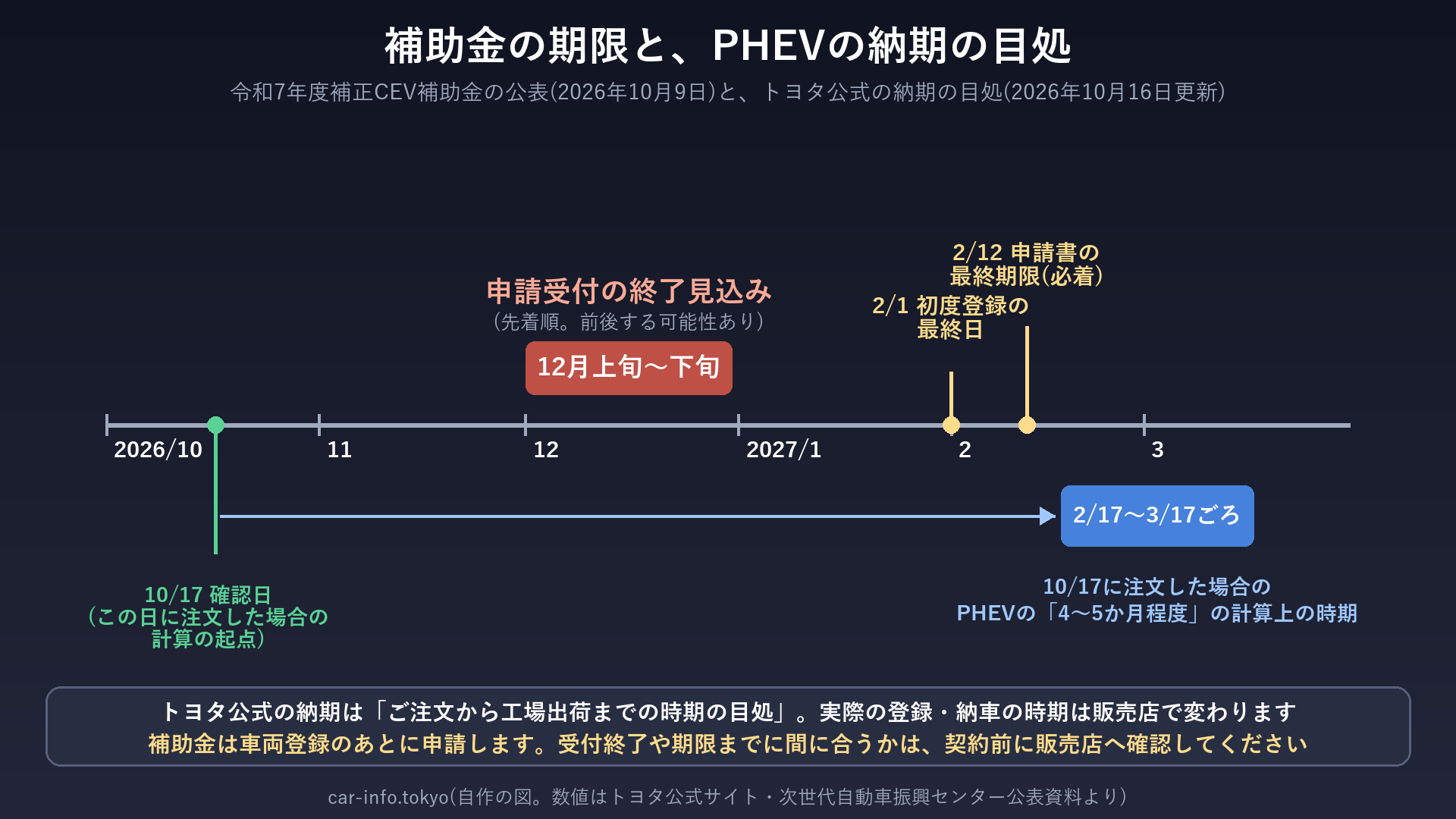 補助金の期限とPHEVの納期の目処を並べた図