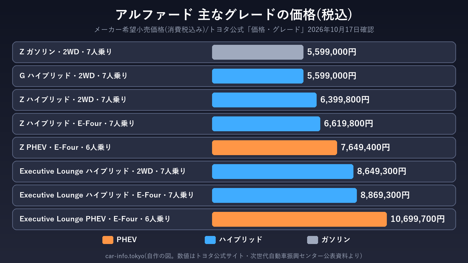 アルファードの主なグレードの価格(税込)の比較