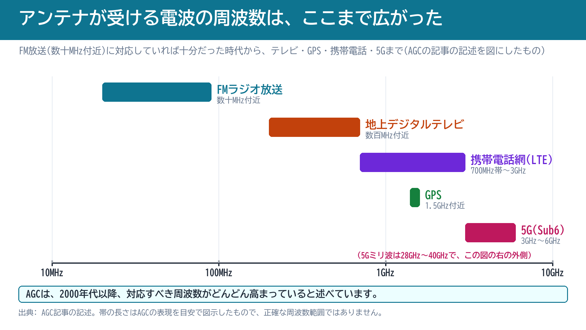 アンテナが受ける電波の周波数が広がったことを示す図