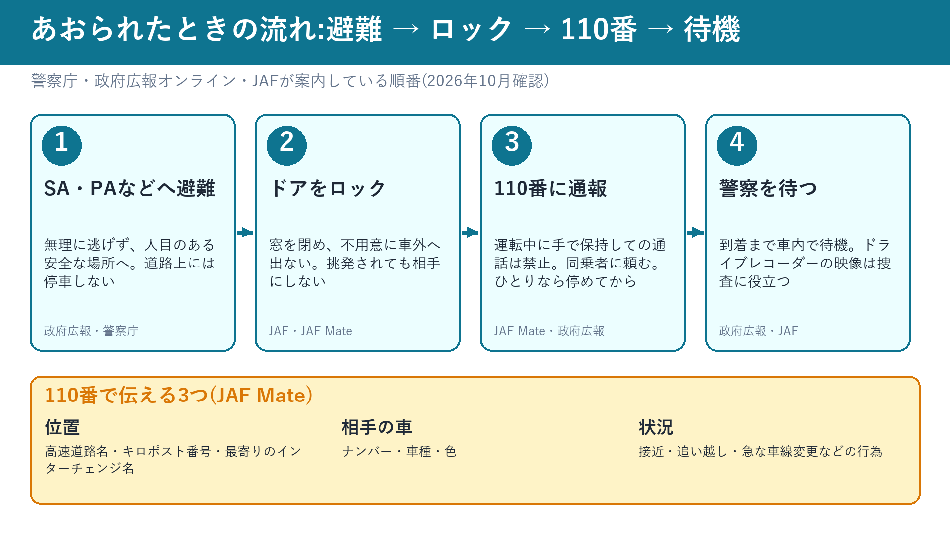 あおられたときの流れ(避難・ロック・110番・待機)と110番で伝える3つ