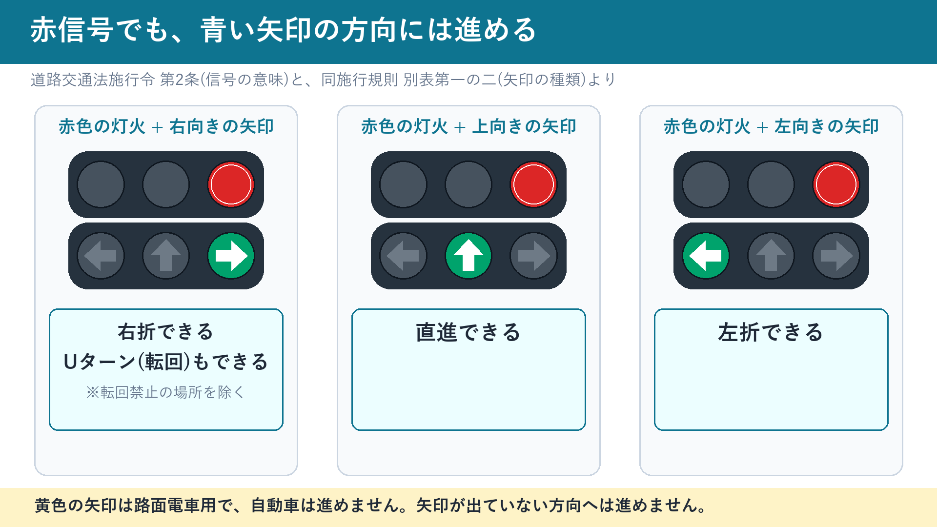 赤色の灯火と青い矢印(右向き・上向き・左向き)が同時に出ているときの意味