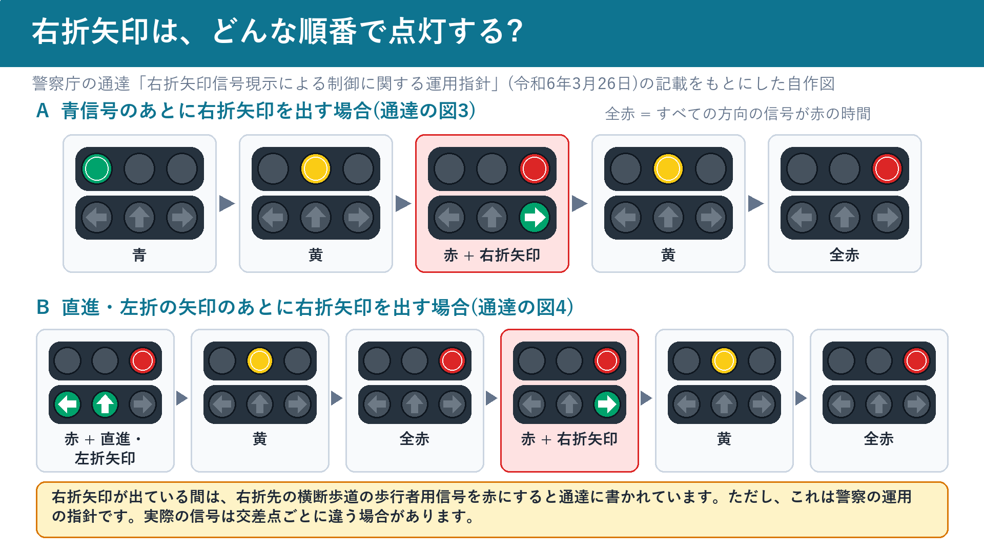 右折矢印の点灯の順番(青のあとに出す場合と、直進・左折矢印のあとに出す場合)