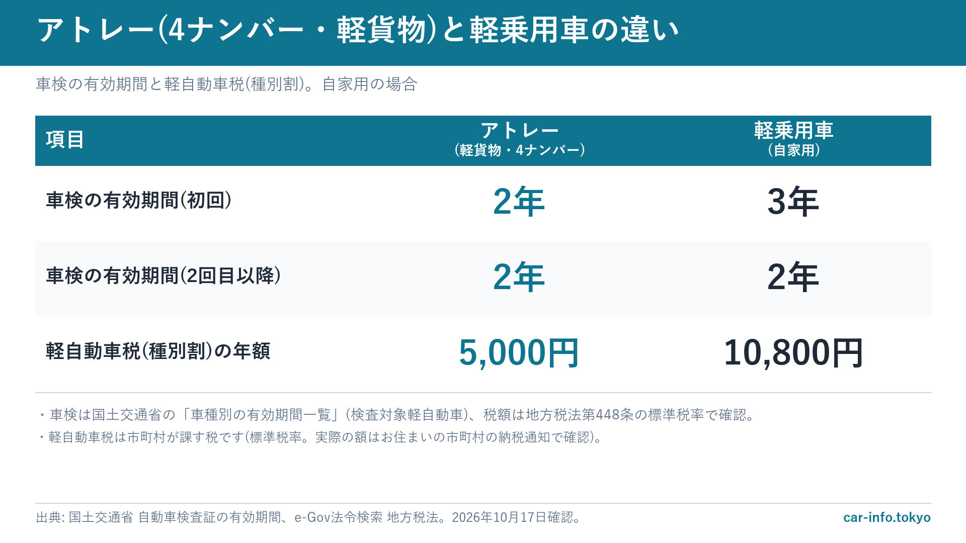 アトレー(軽貨物)と軽乗用車の車検の有効期間と軽自動車税の違い