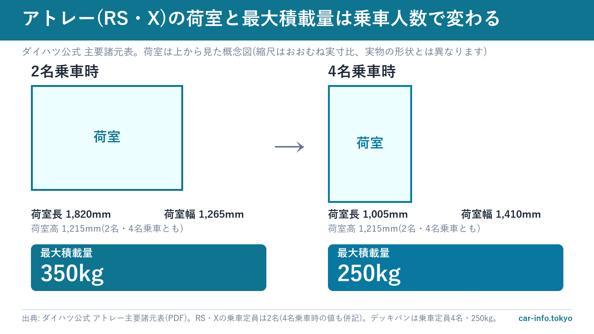 アトレーの荷室寸法と最大積載量(2名乗車時と4名乗車時)