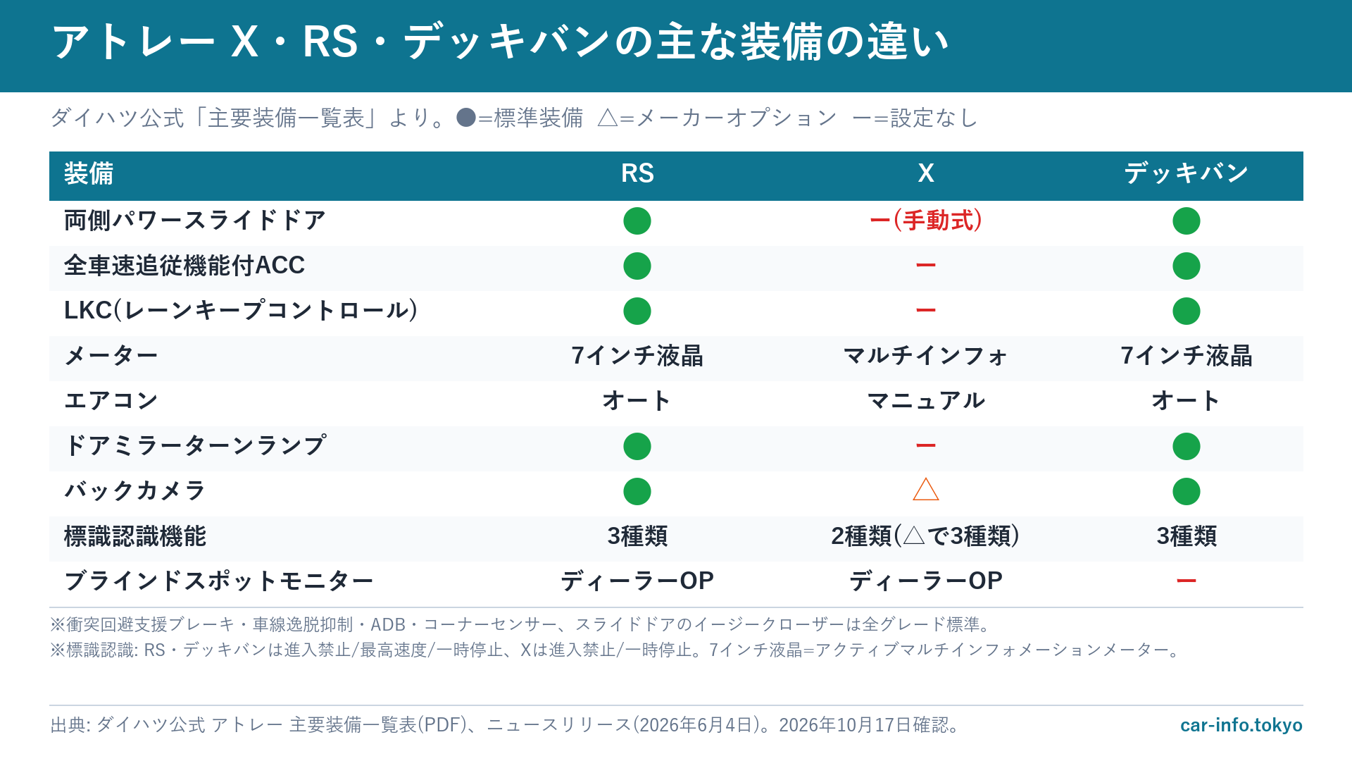 アトレー X・RS・デッキバンの主な装備の違い