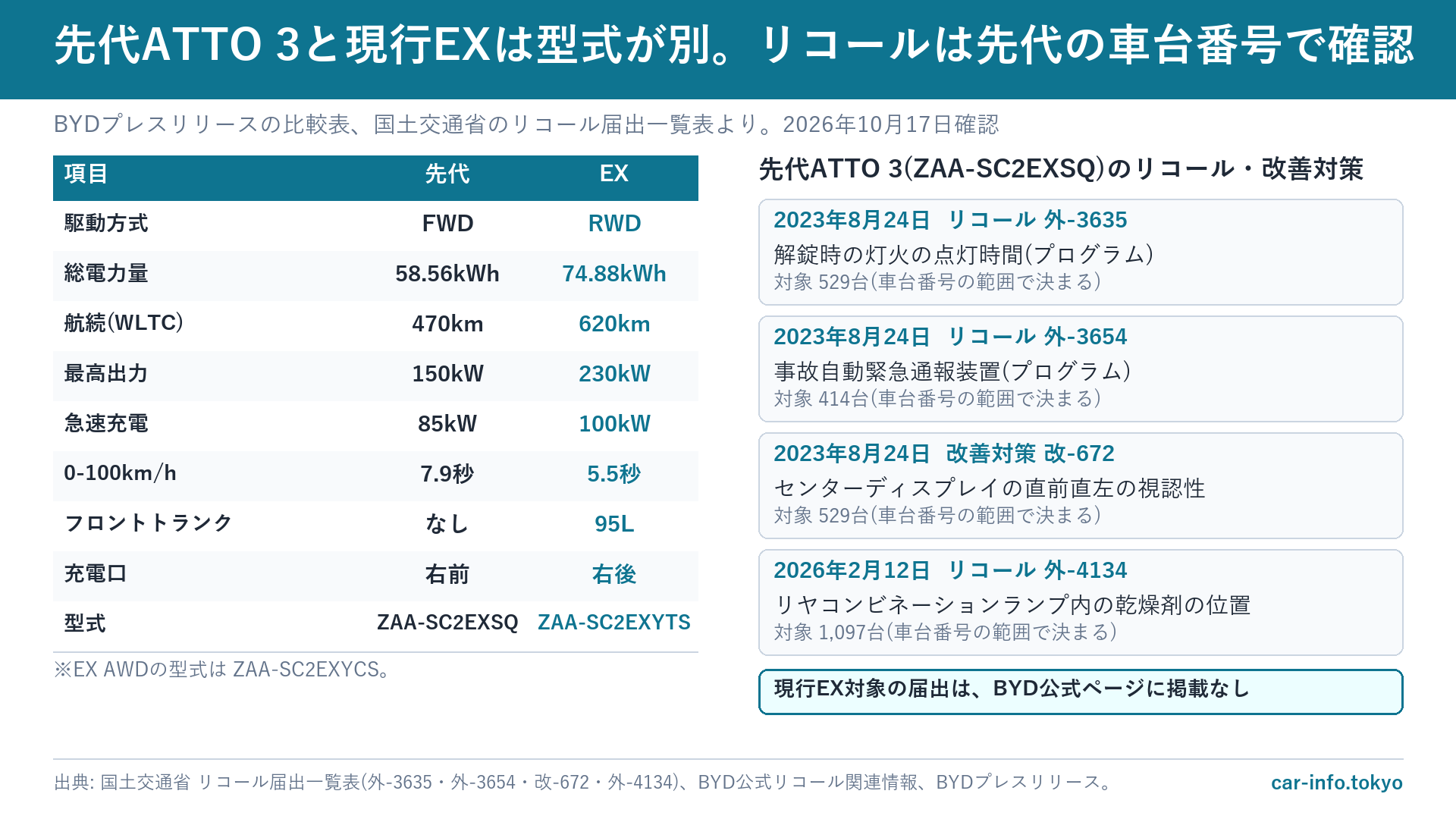 先代ATTO 3と現行EXの比較と、先代のリコール