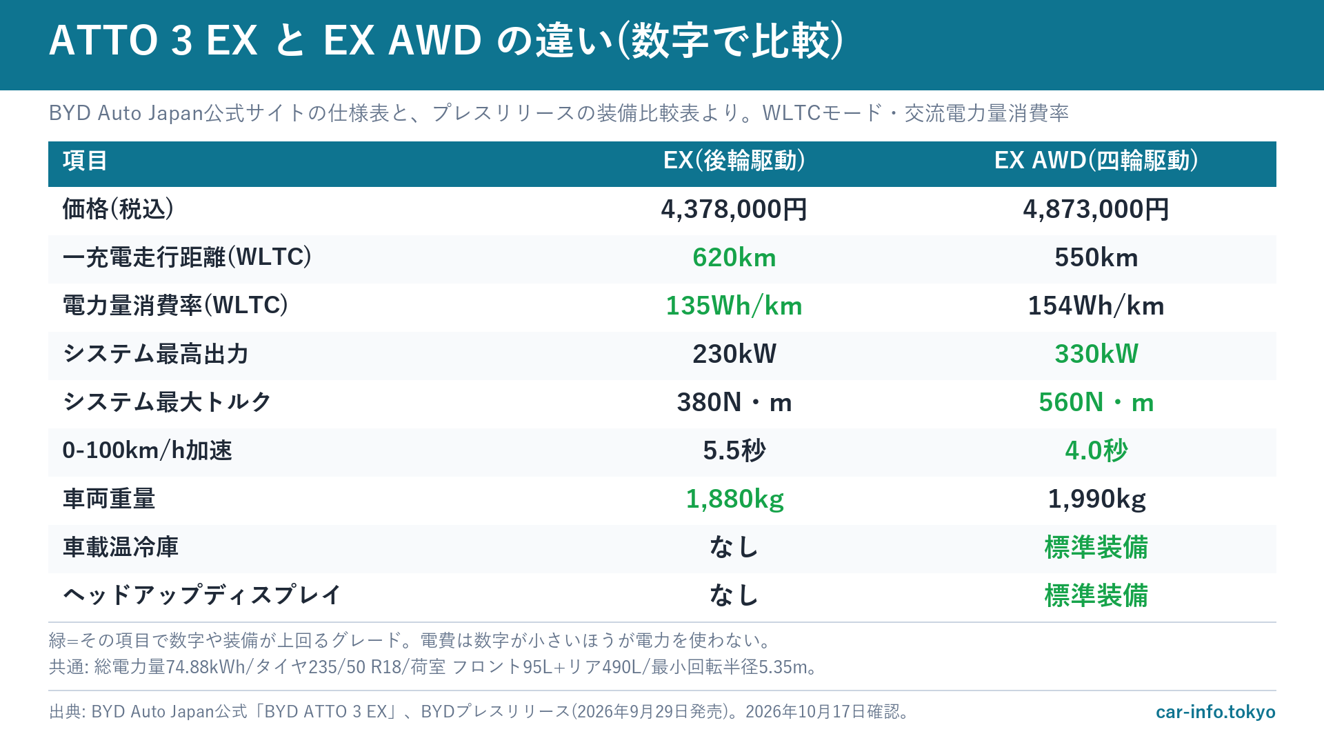 EXとEX AWDの仕様と装備の比較表