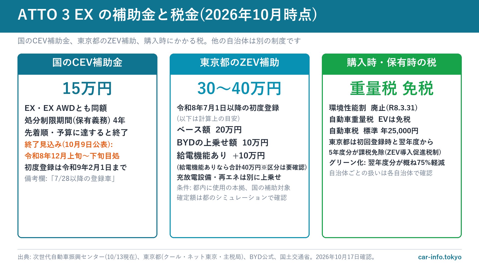 ATTO 3 EXの国と東京都の補助金と税金の概要