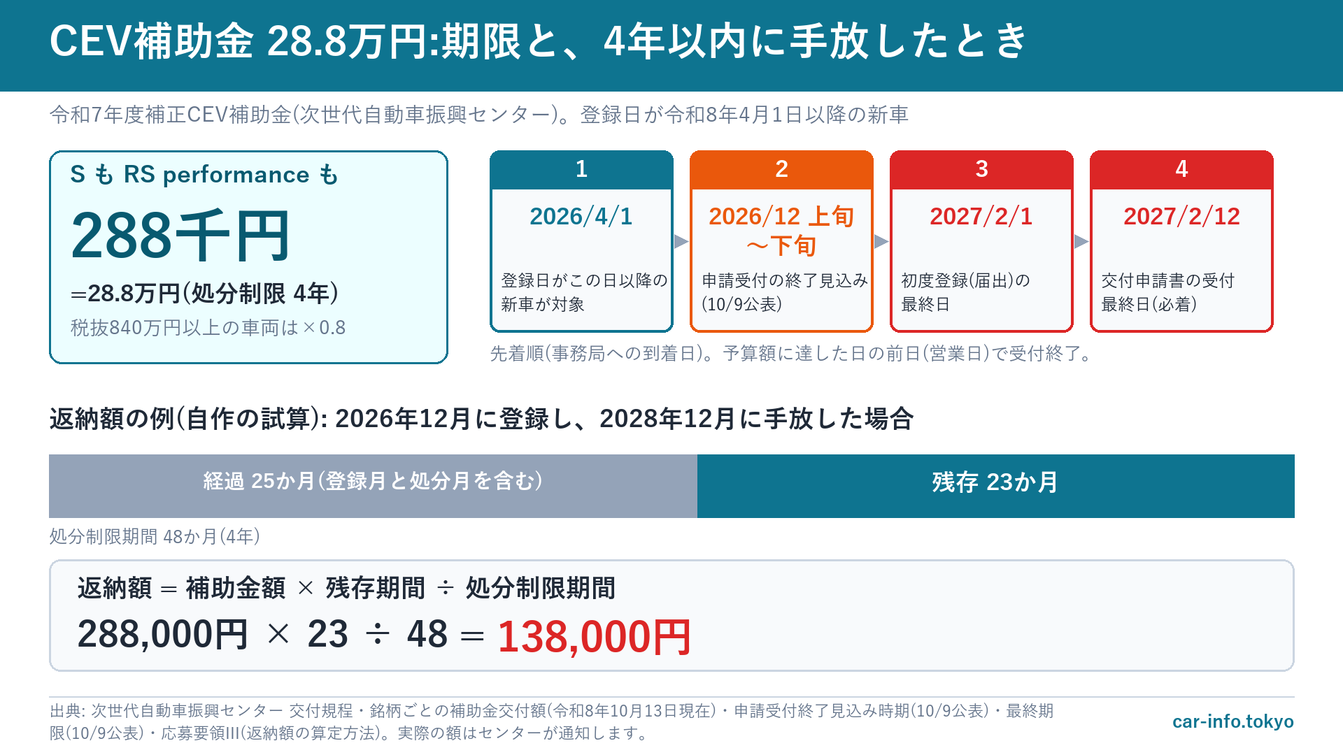 CEV補助金28.8万円の期限と、4年以内に手放したときの返納額の計算例