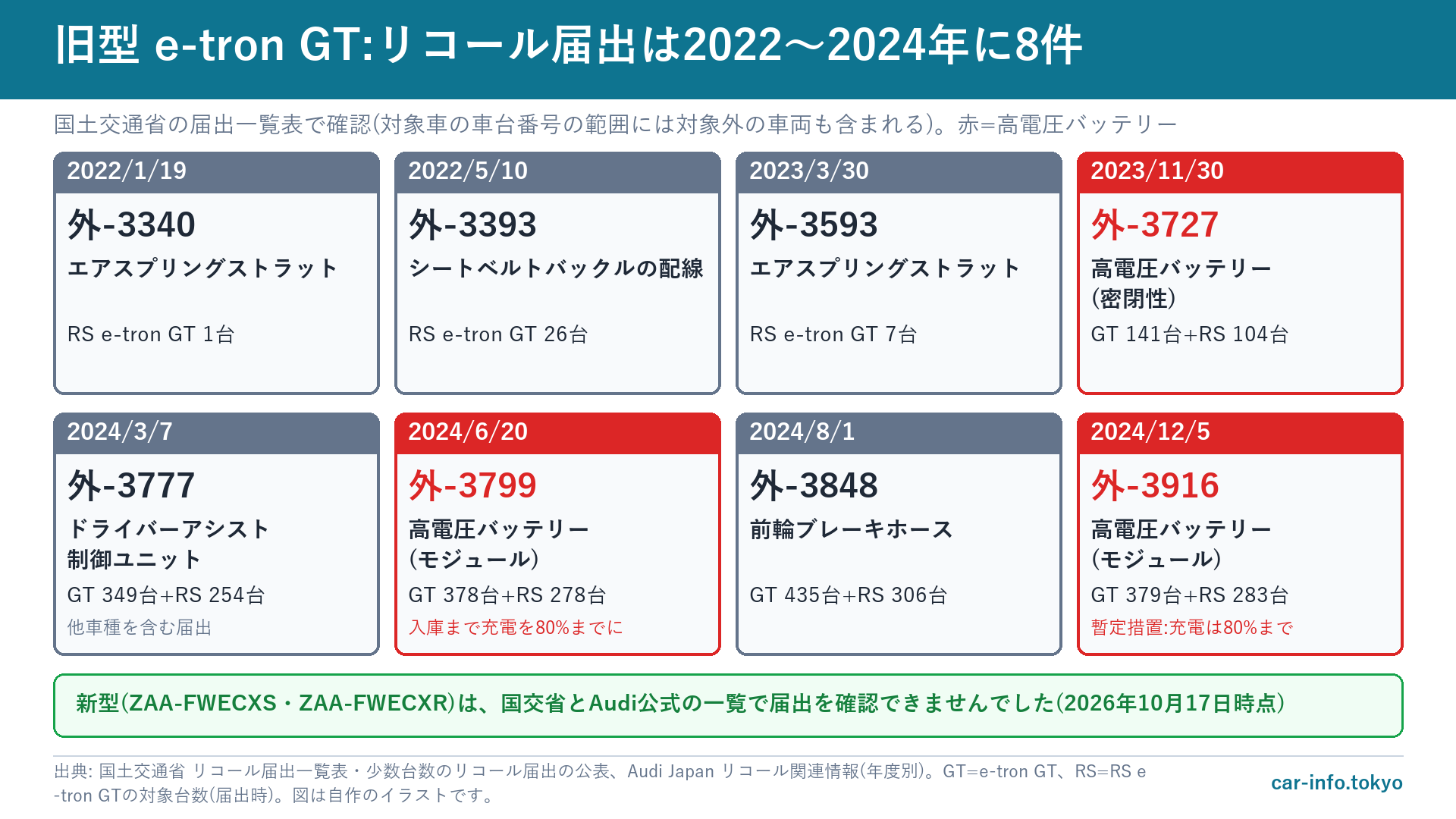 旧型e-tron GTのリコール届出8件(2022年〜2024年)の一覧