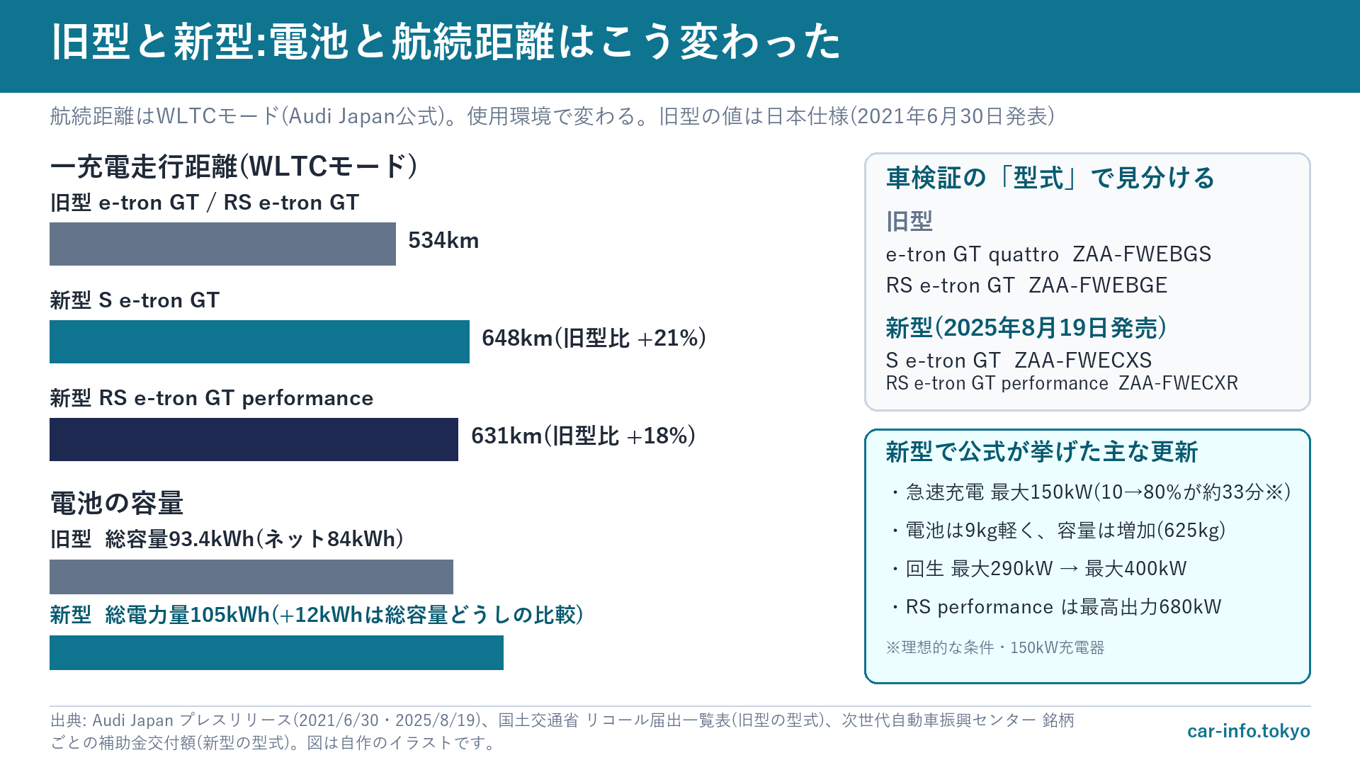 旧型と新型のe-tron GTの航続距離と電池容量、型式の比較