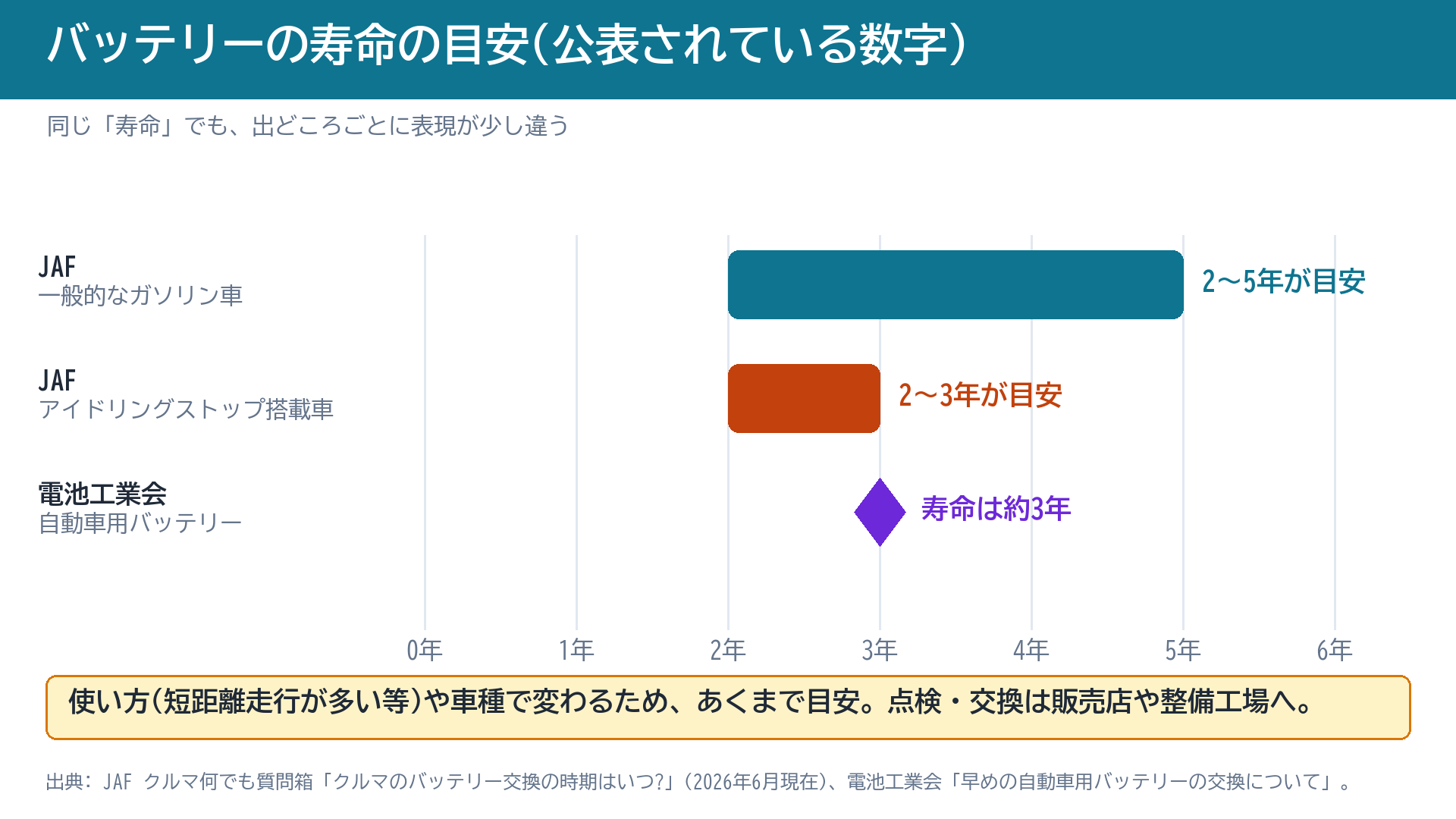 バッテリーの寿命の目安(JAFと電池工業会)