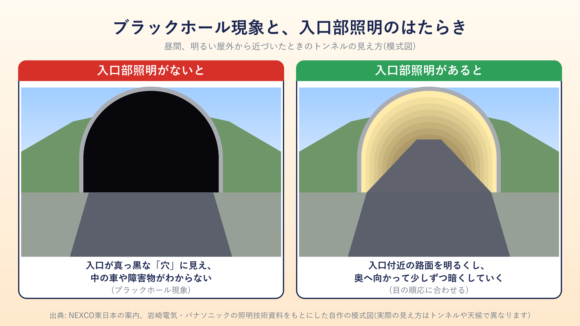 入口部照明がない場合とある場合の、トンネル入口の見え方