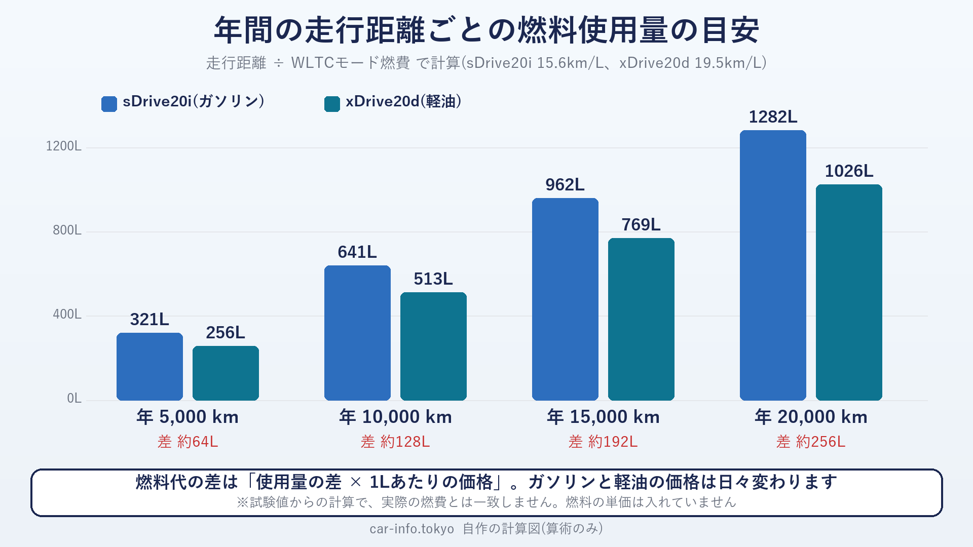 年間の走行距離ごとの燃料使用量の目安
