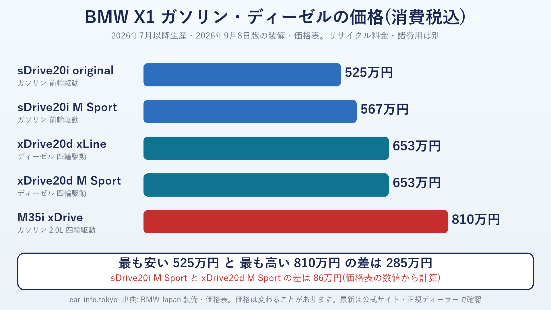 BMW X1 グレード別の価格(消費税込)