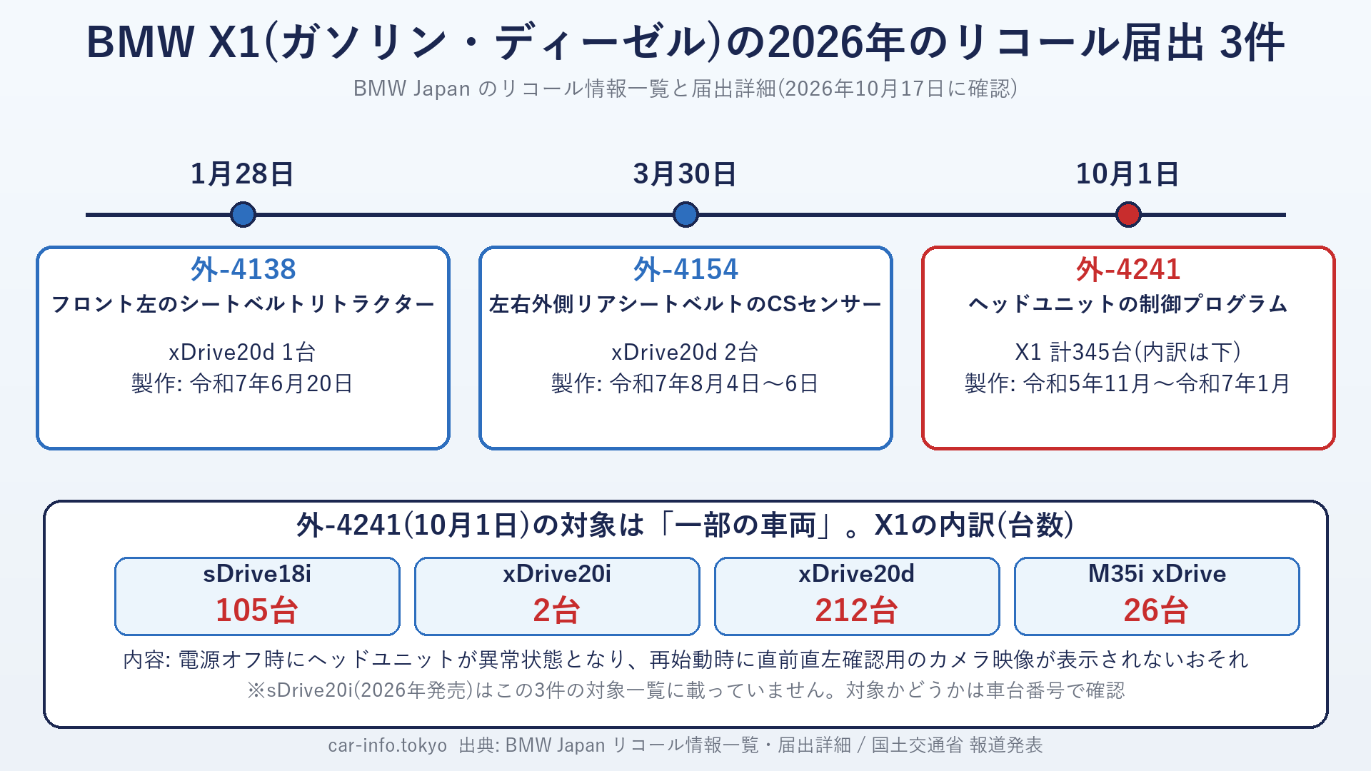 BMW X1の2026年のリコール届出3件