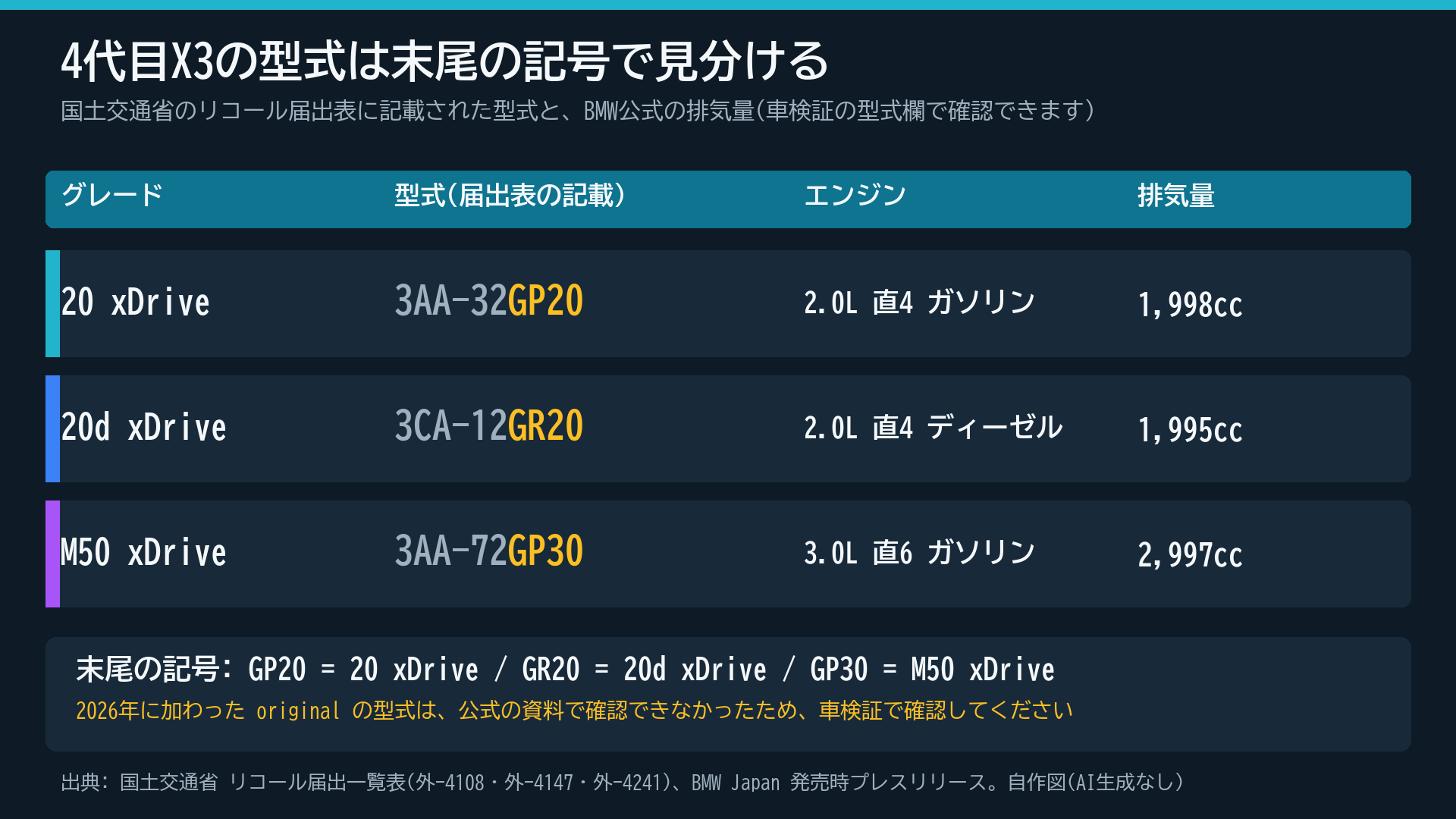 4代目X3の型式一覧