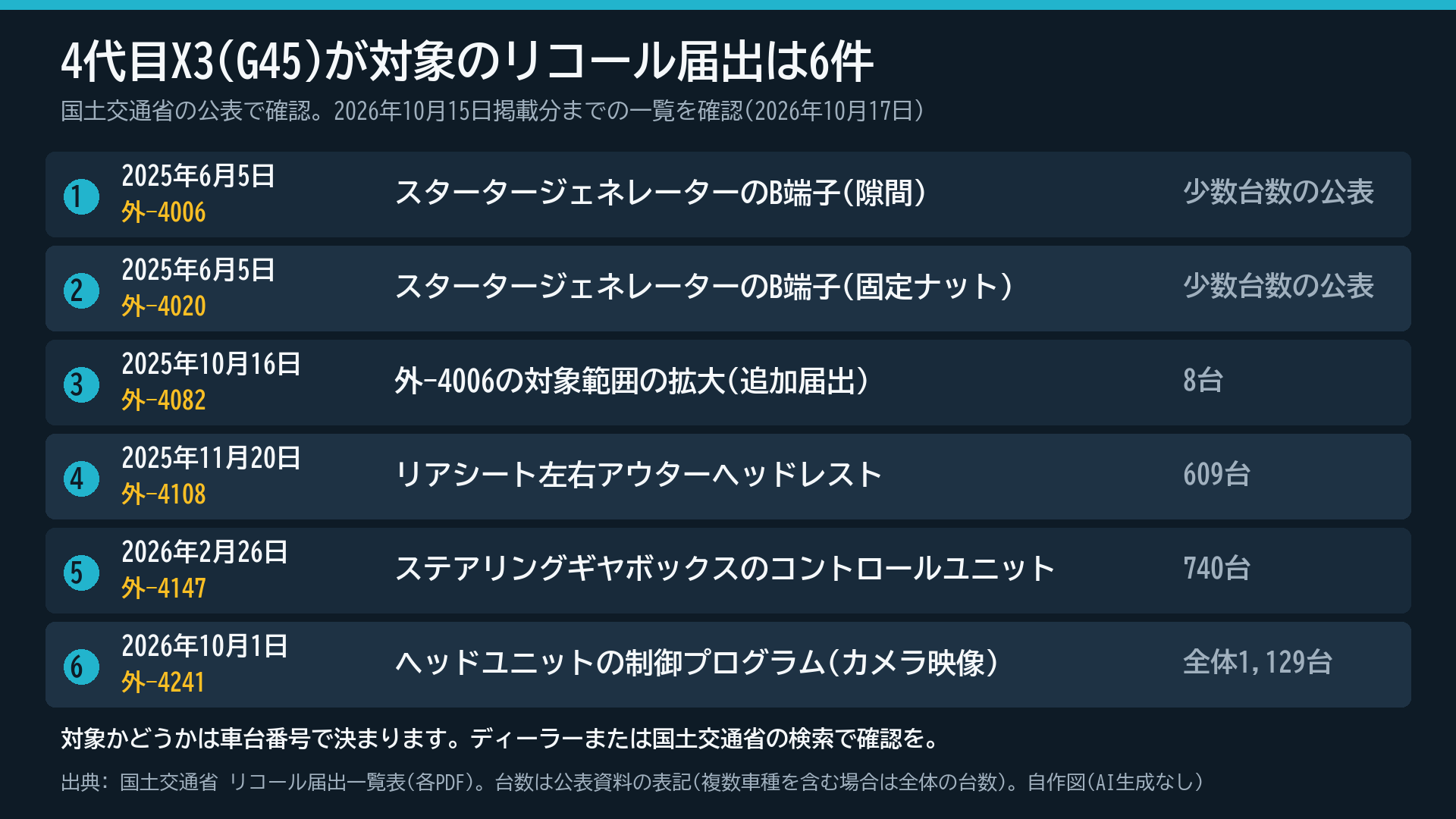 4代目X3が対象のリコール届出6件