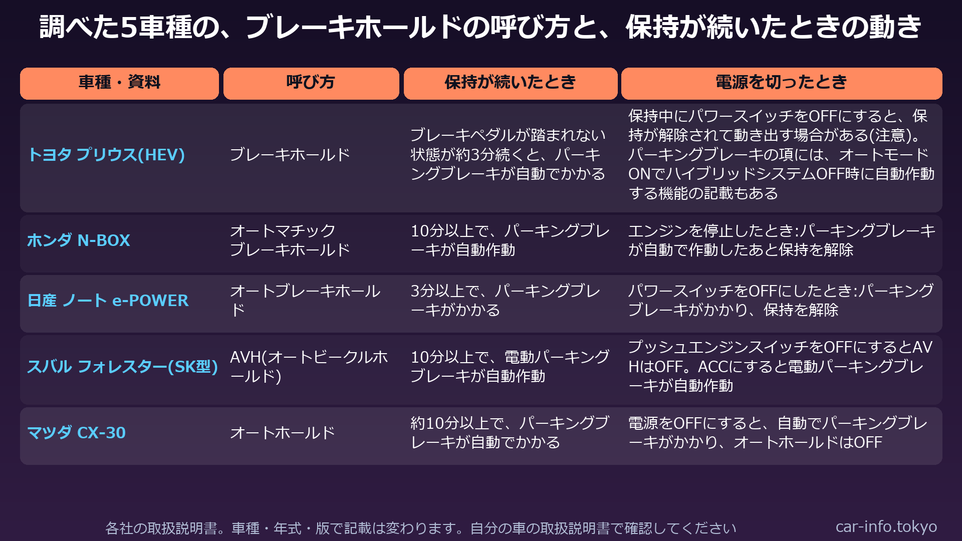調べた5車種のブレーキホールドの呼び方と、保持が続いたときの動きの比較表