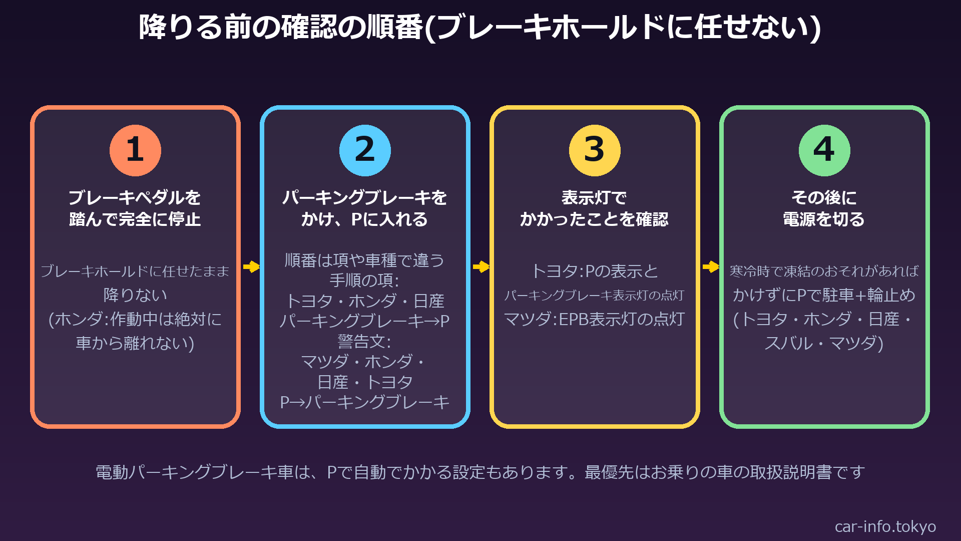 車から降りる前の確認の順番の図