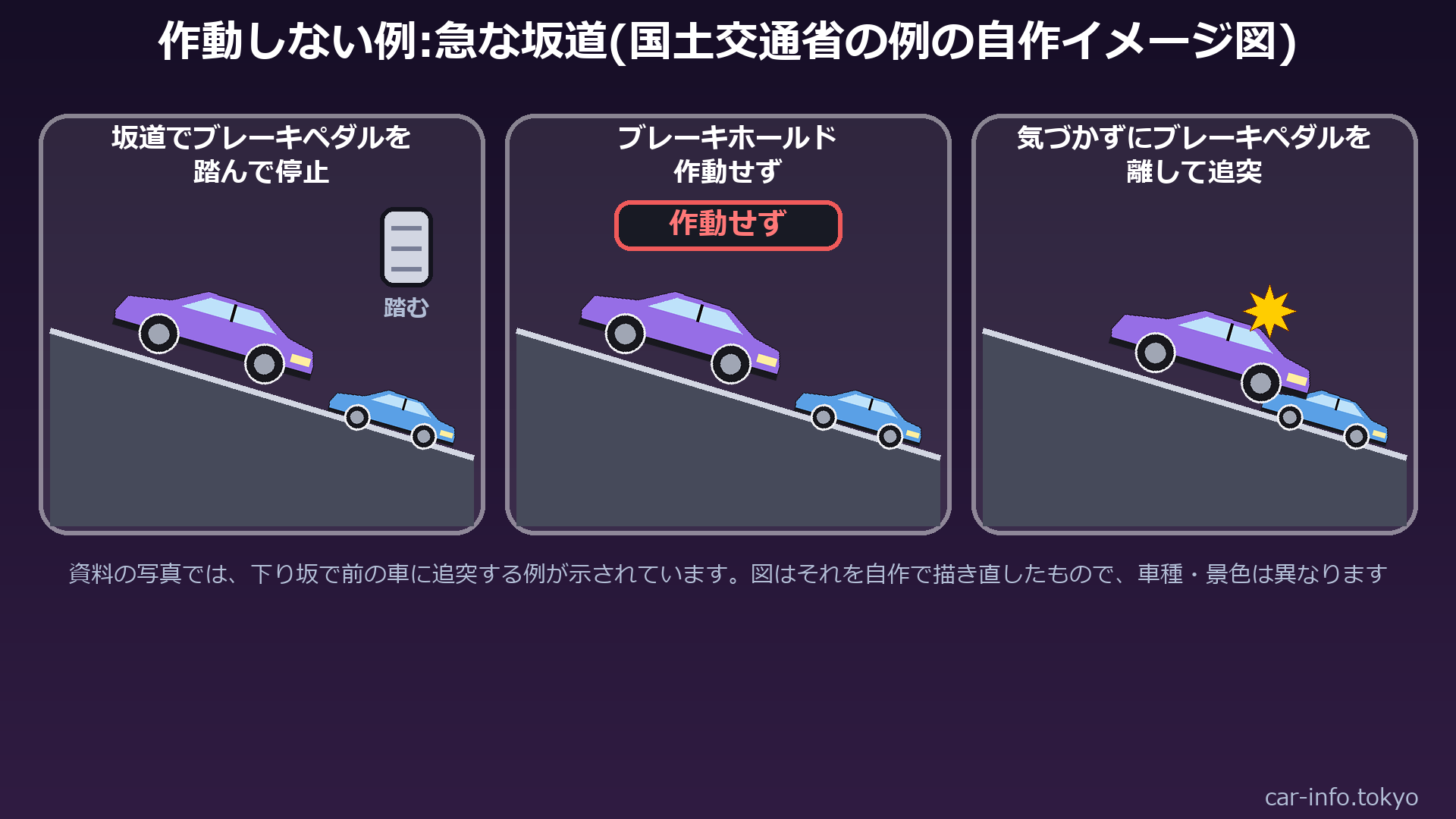 国土交通省が示す、急な坂道でブレーキホールドが作動しない例の自作イメージ図