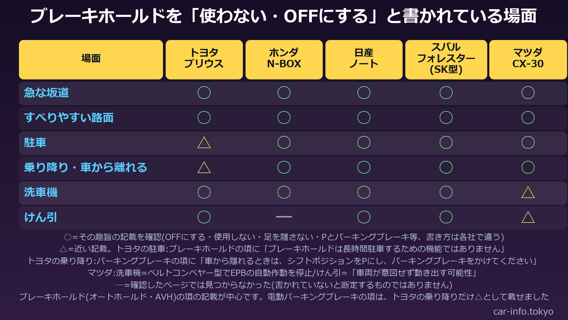 ブレーキホールドを使わない・OFFにすると書かれている場面の5車種の比較表