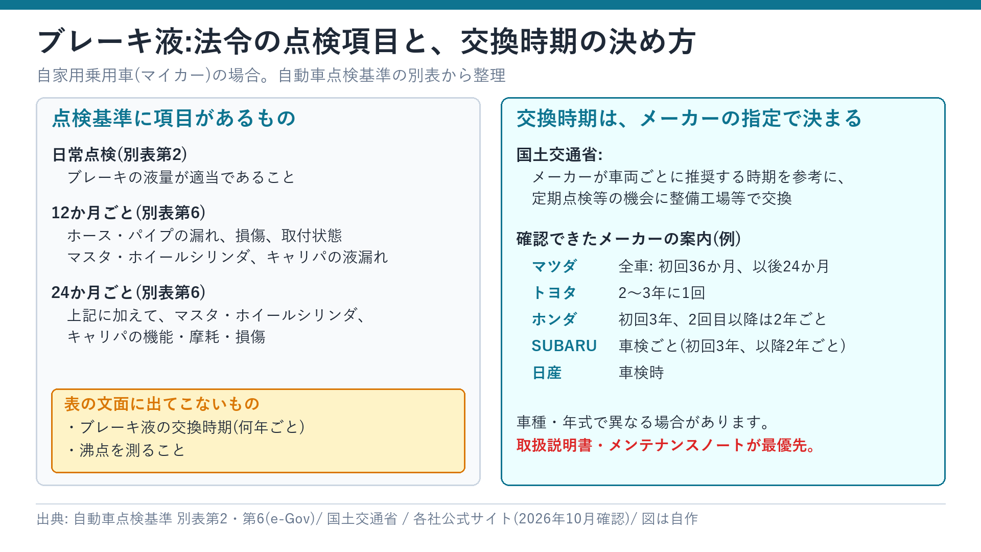自動車点検基準のブレーキ関係の項目と、メーカーの交換時期の案内