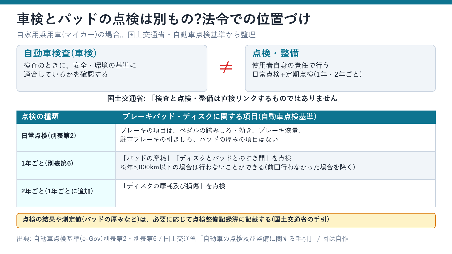 車検と、パッドの点検(日常点検・1年ごと・2年ごと)の位置づけ