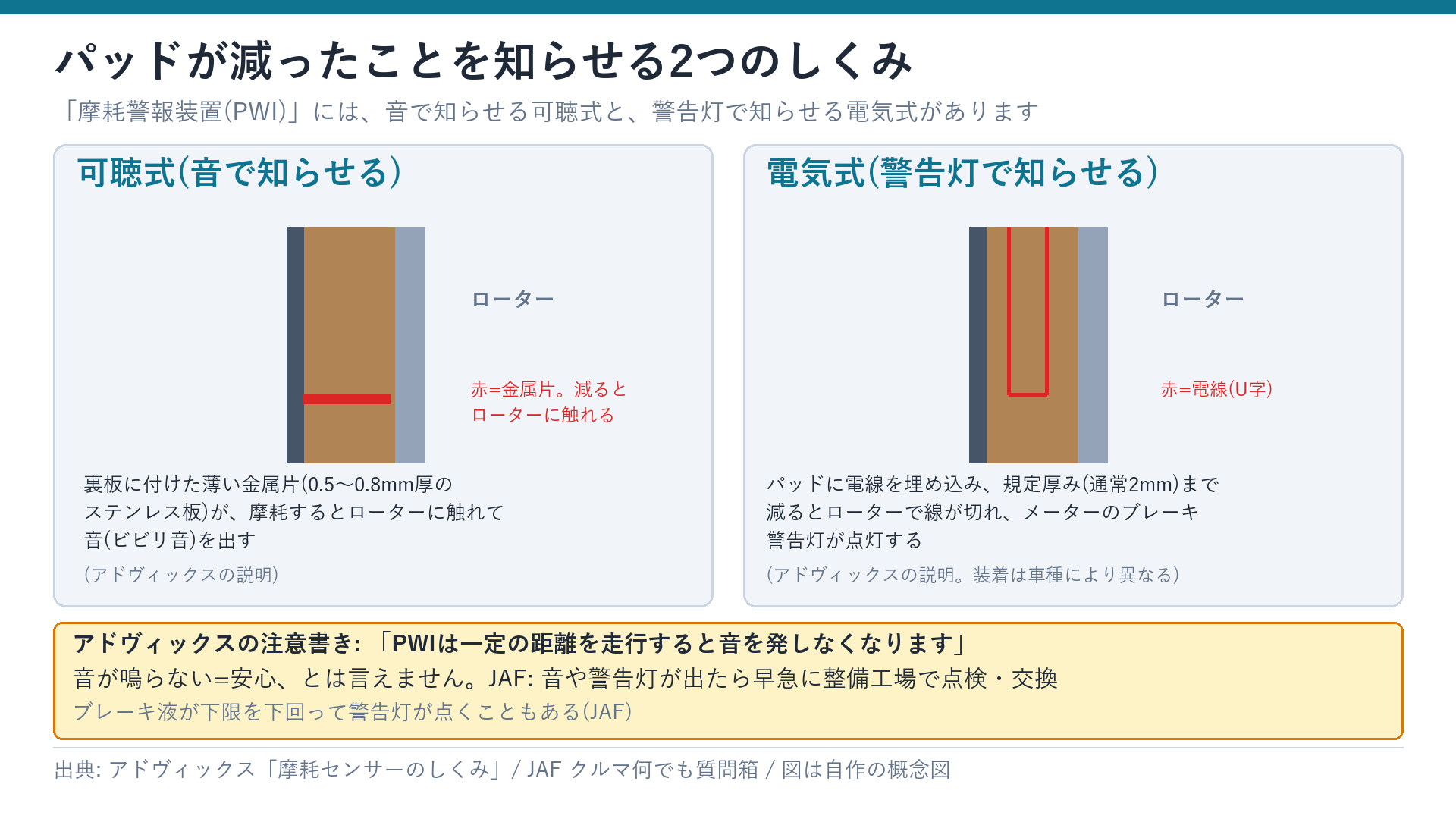 可聴式と電気式の摩耗警報装置のしくみ