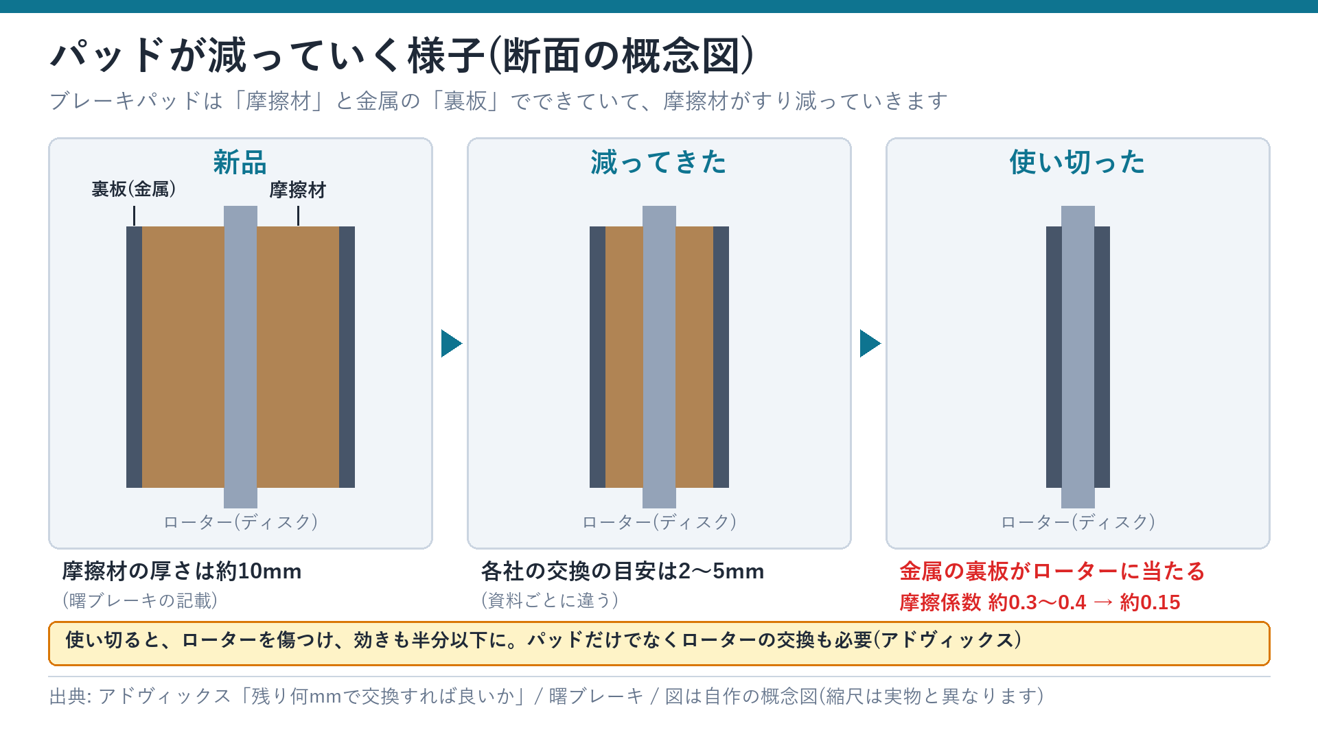 ブレーキパッドが減って、金属の裏板がローターに当たるまでの断面の概念図