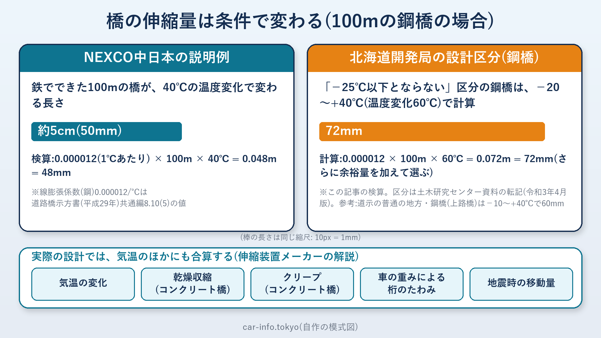 NEXCO中日本の例と北海道開発局の設計区分で、100mの鋼橋の伸縮量を比べた図