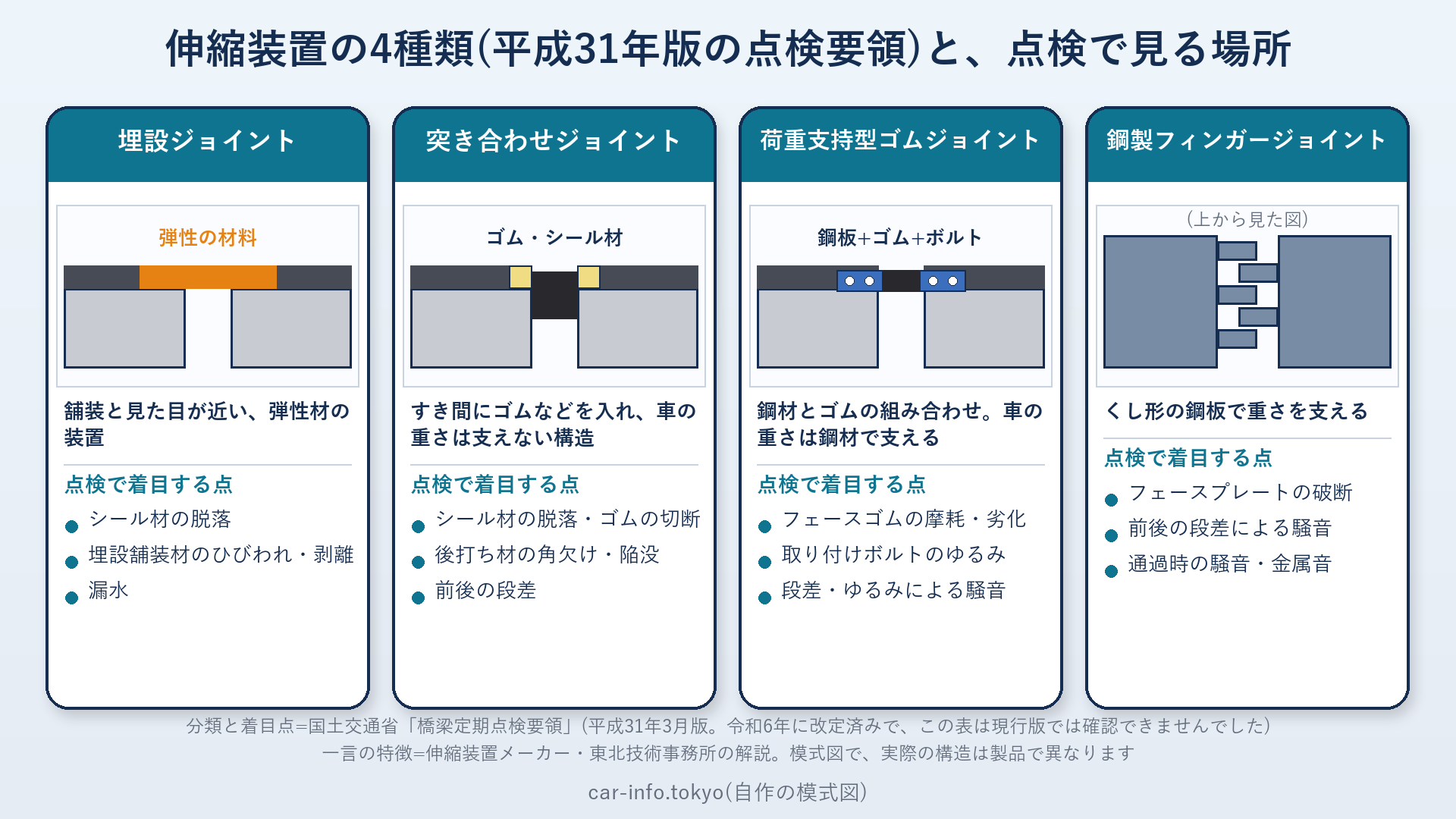 平成31年版の点検要領が挙げる伸縮装置の4種類(埋設・突き合わせ・荷重支持型ゴム・鋼製フィンガー)と点検の着目点
