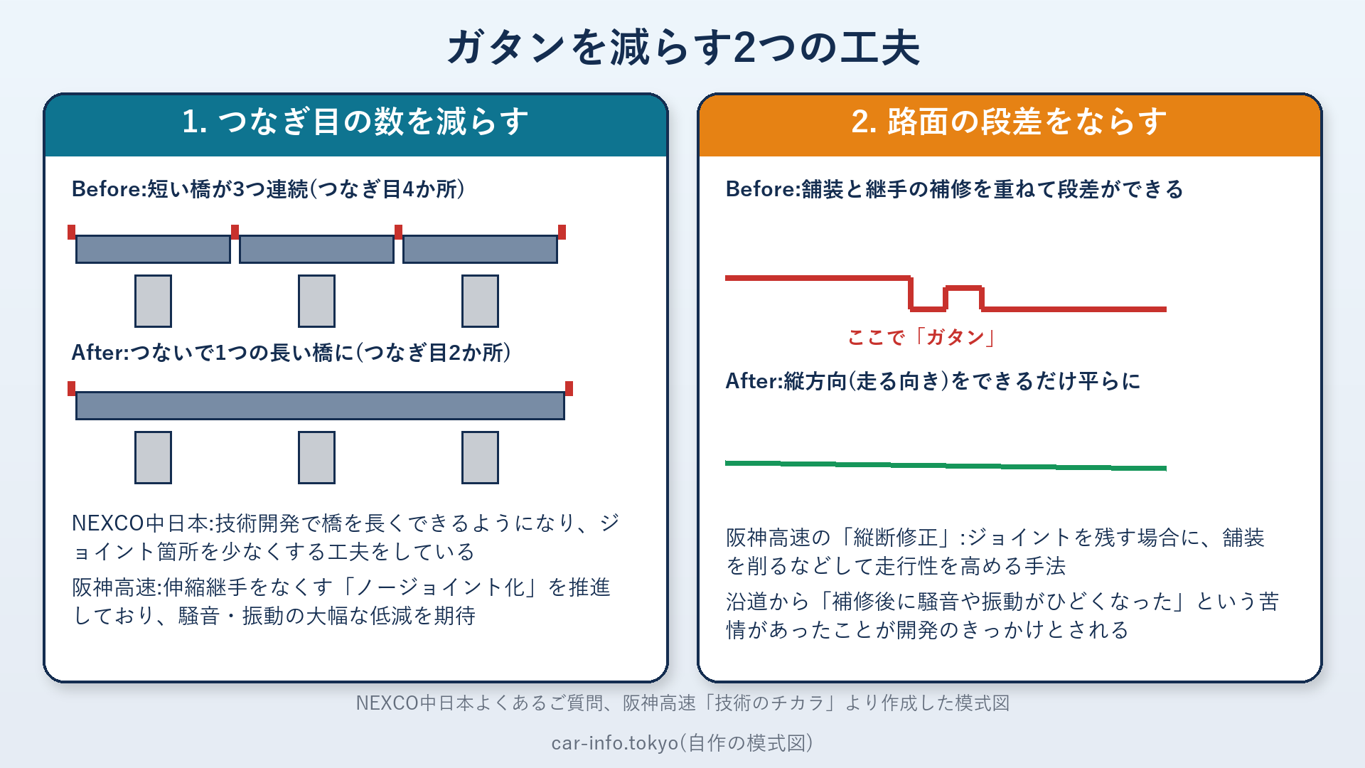 つなぎ目の数を減らす工夫と、路面の段差をならす工夫の模式図