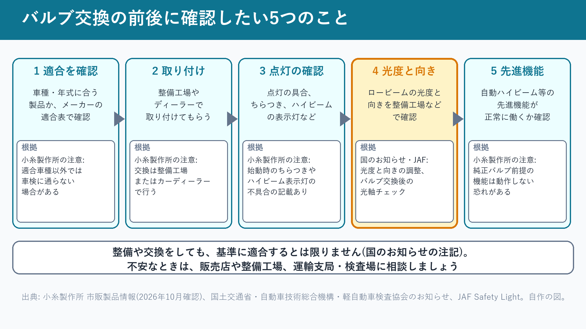 バルブ交換の前後に確認したい5つのこと(適合の確認、取り付け、点灯の確認、光度と向き、先進機能)