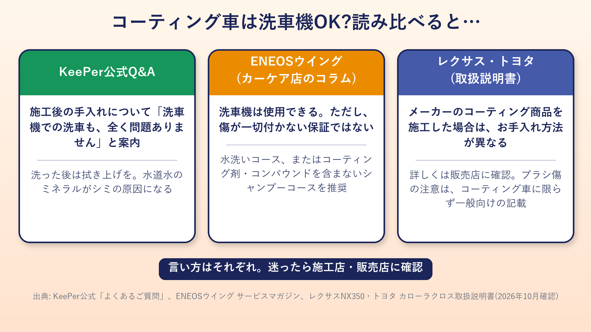 コーティング車の洗車機利用についての、KeePer公式・施工店・取扱説明書の案内の比較