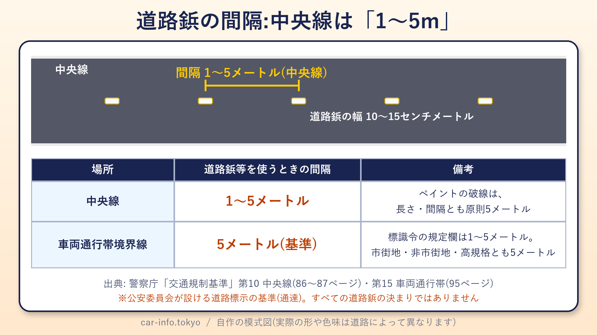 道路鋲の間隔の基準(中央線と車両通行帯境界線)
