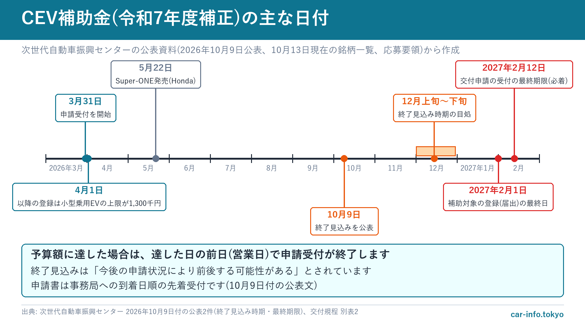 CEV補助金の申請開始、終了見込み、最終期限の日付