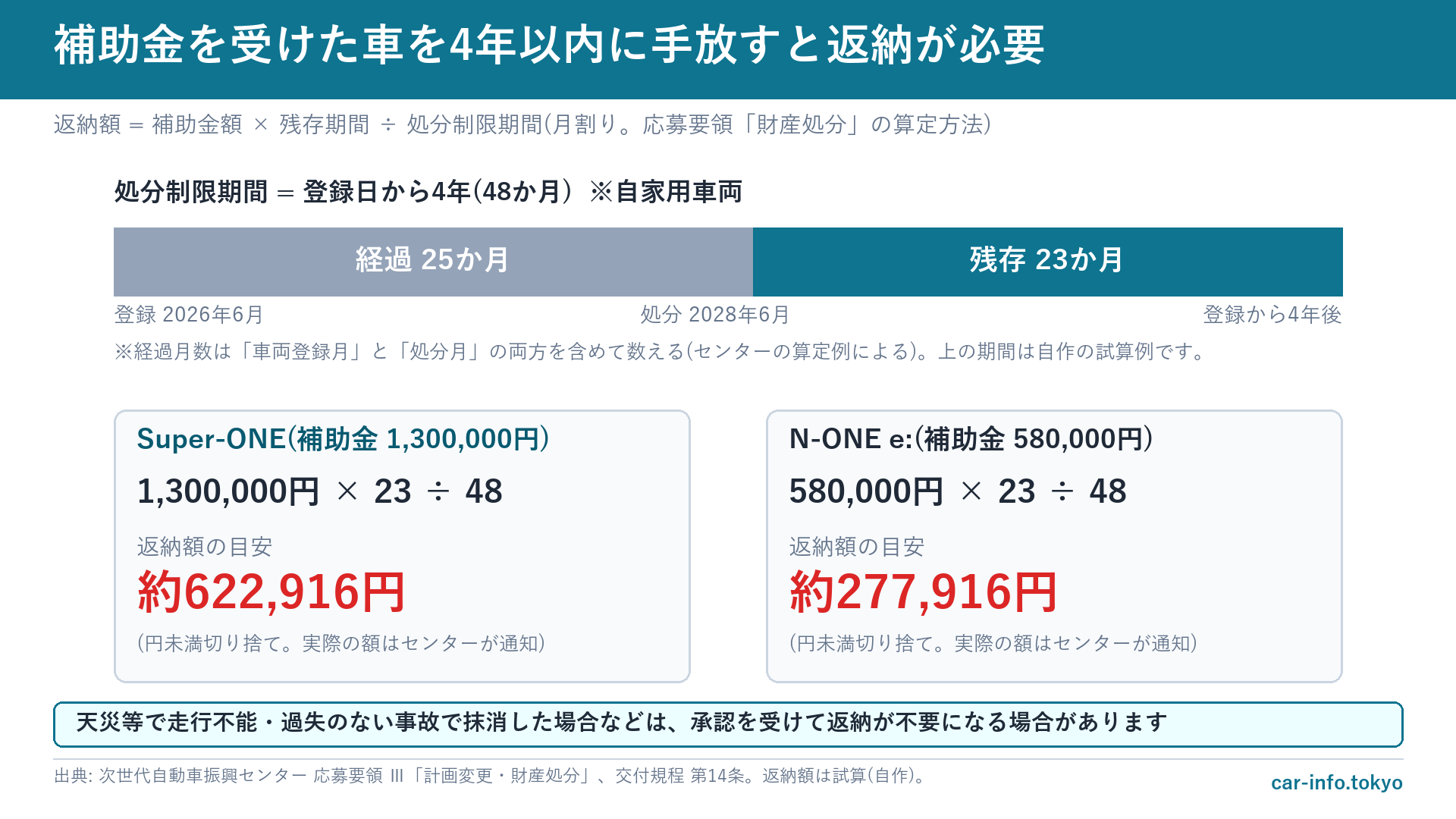補助金を受けた車を4年以内に手放したときの返納額の計算例