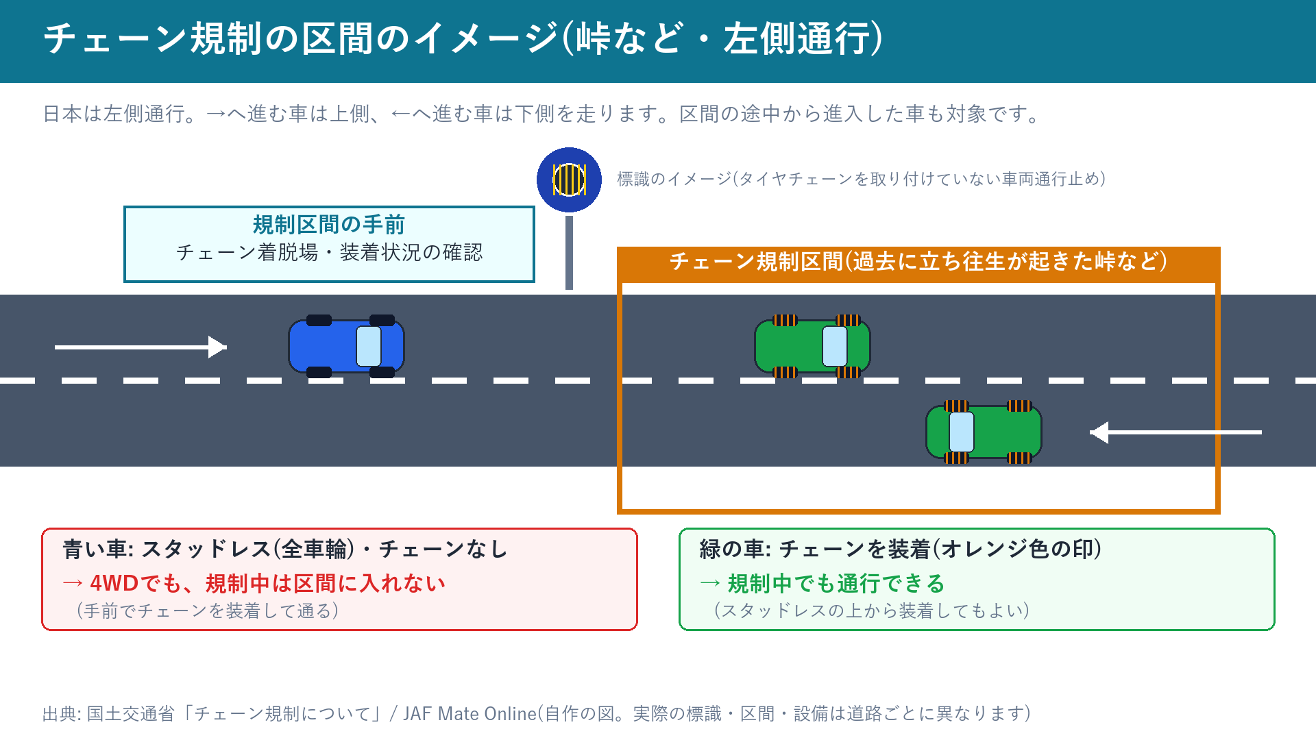 チェーン規制の区間と手前でのチェーン確認のイメージ(左側通行)