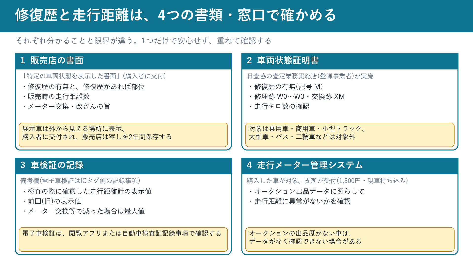 修復歴と走行距離を確かめる4つの書類・窓口