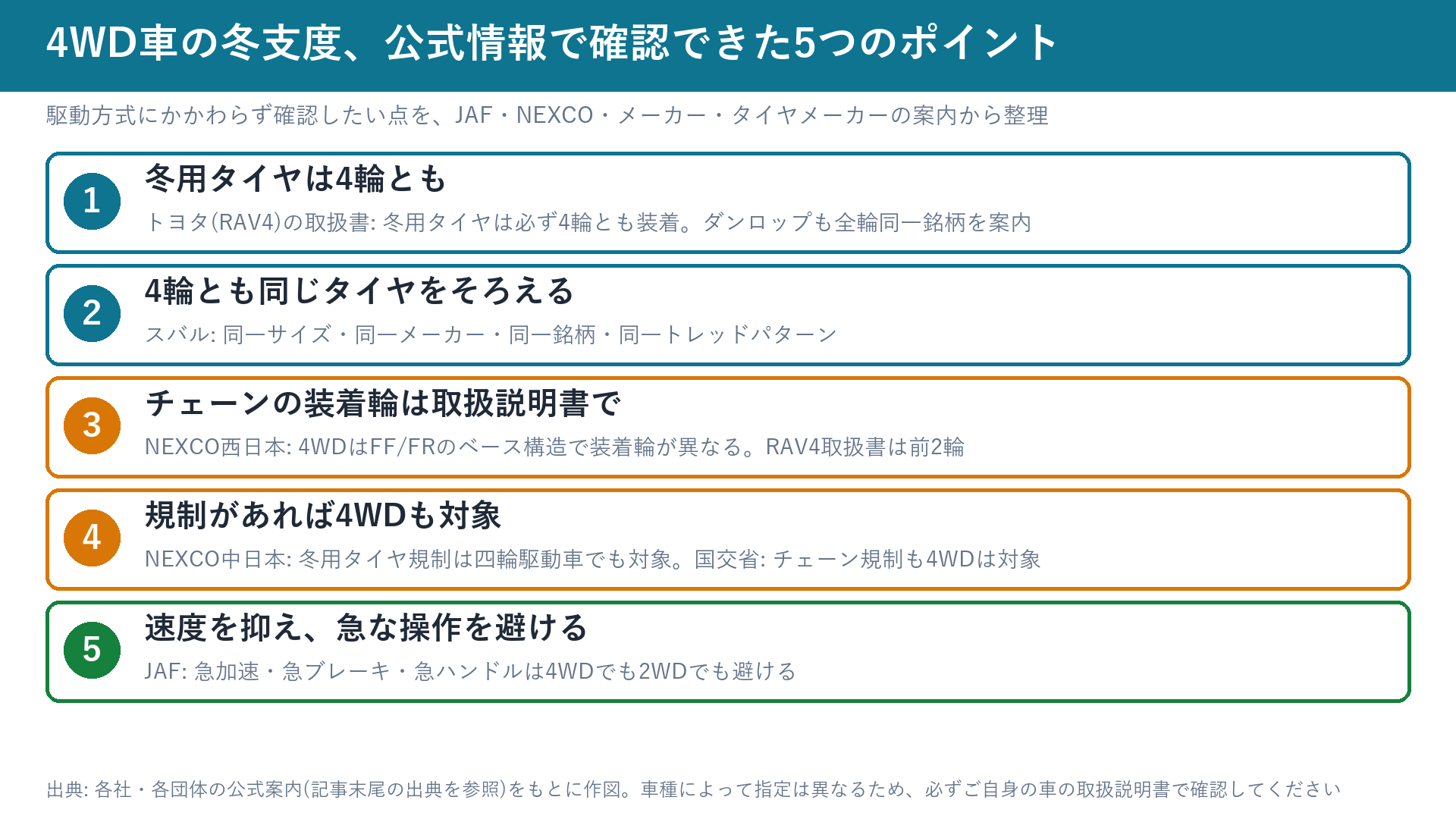4WD車の冬支度、公式情報で確認できた5つのポイント