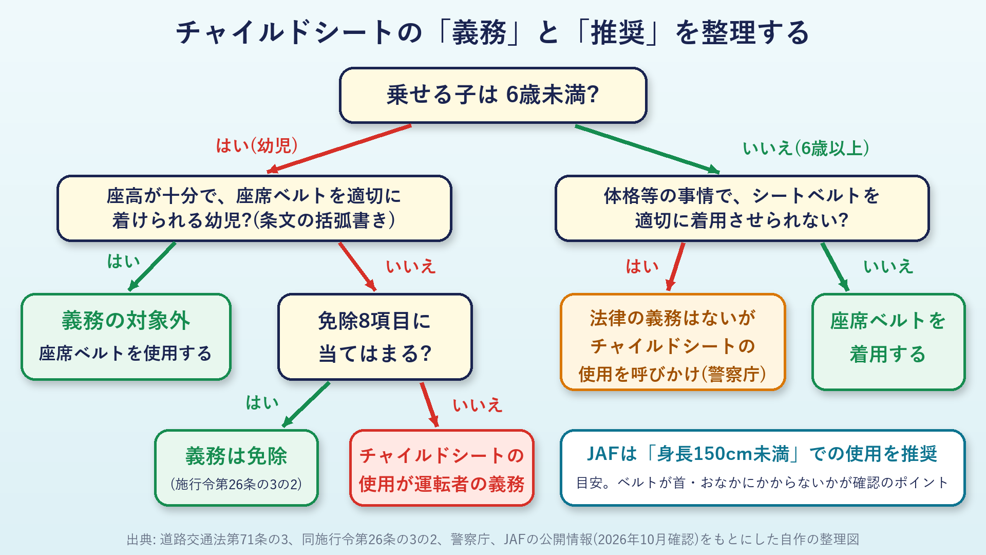 チャイルドシートの義務と推奨の判断の流れ