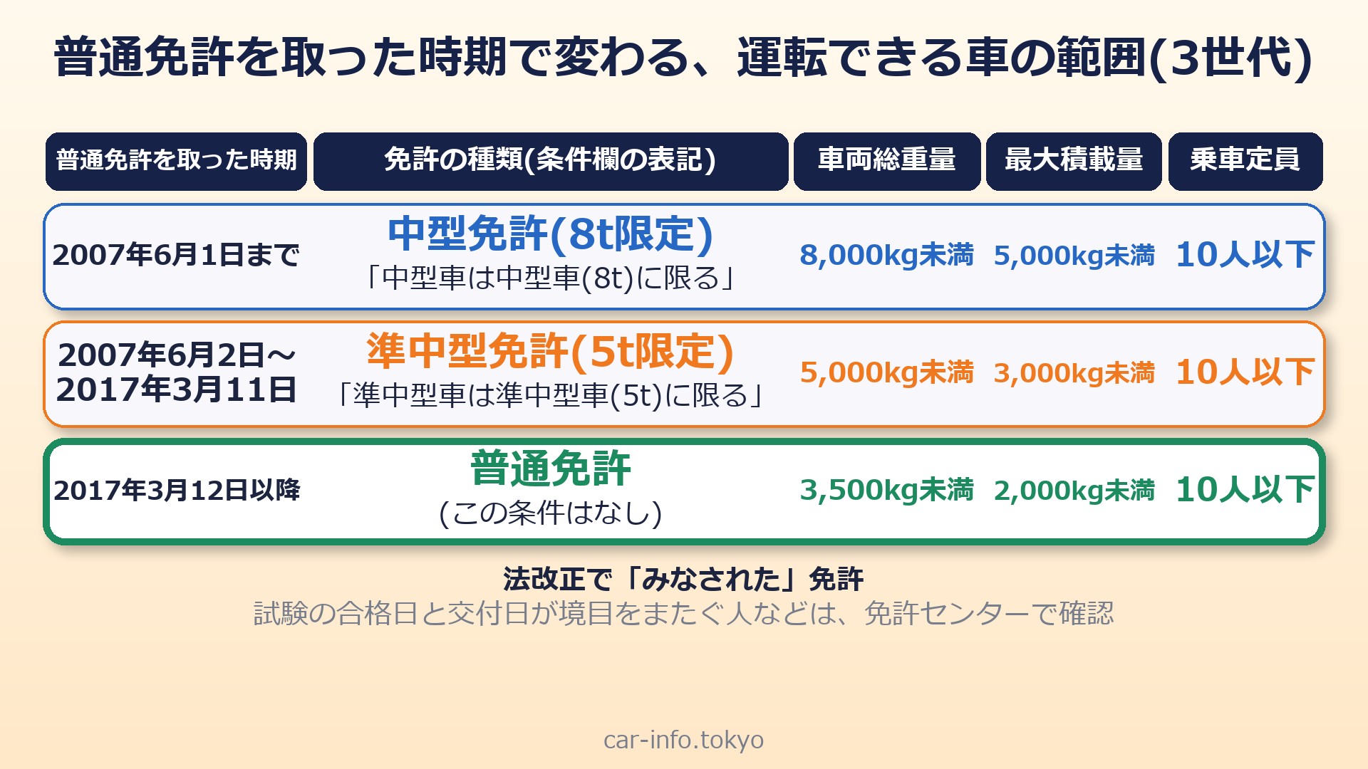 免許を受けた日で変わる運転できる車の範囲(8t限定・5t限定・今の普通免許)