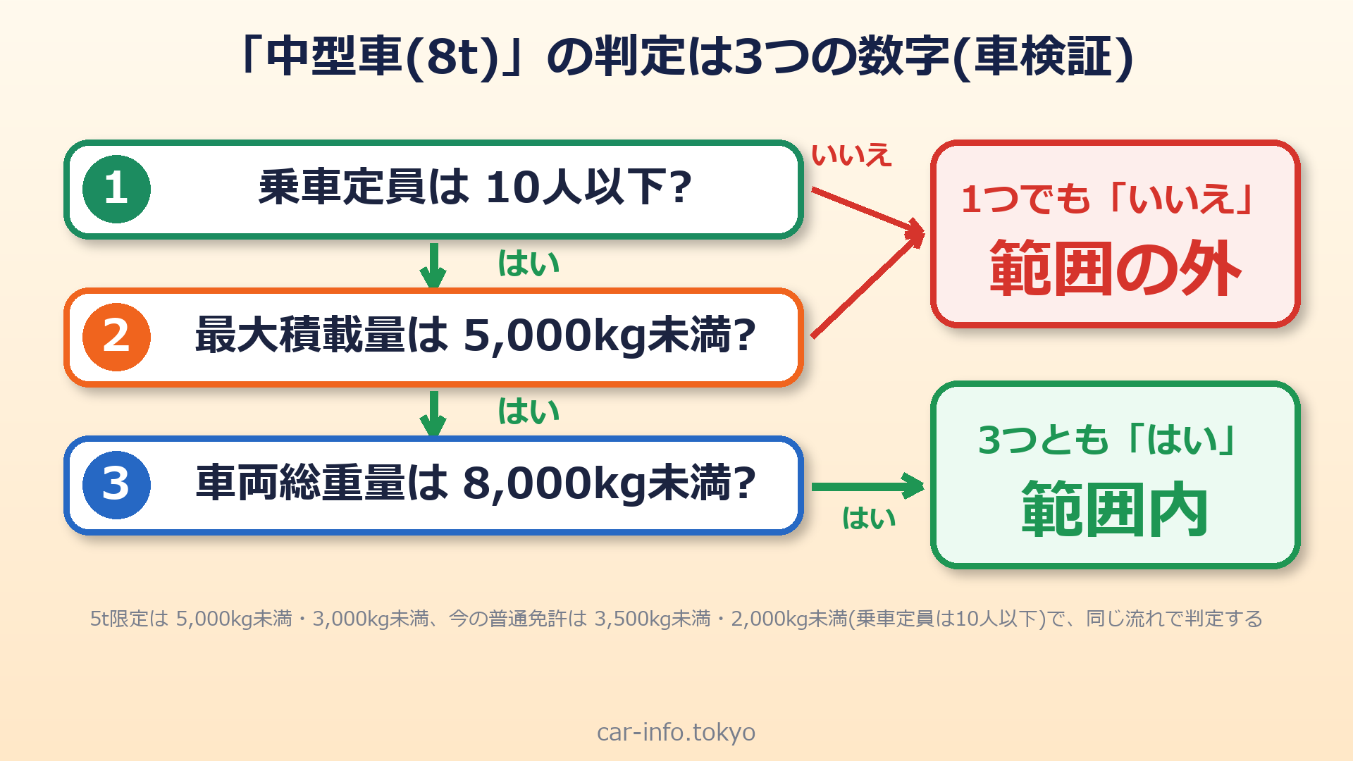 「中型車(8t)」の判定の流れ(乗車定員→最大積載量→車両総重量)