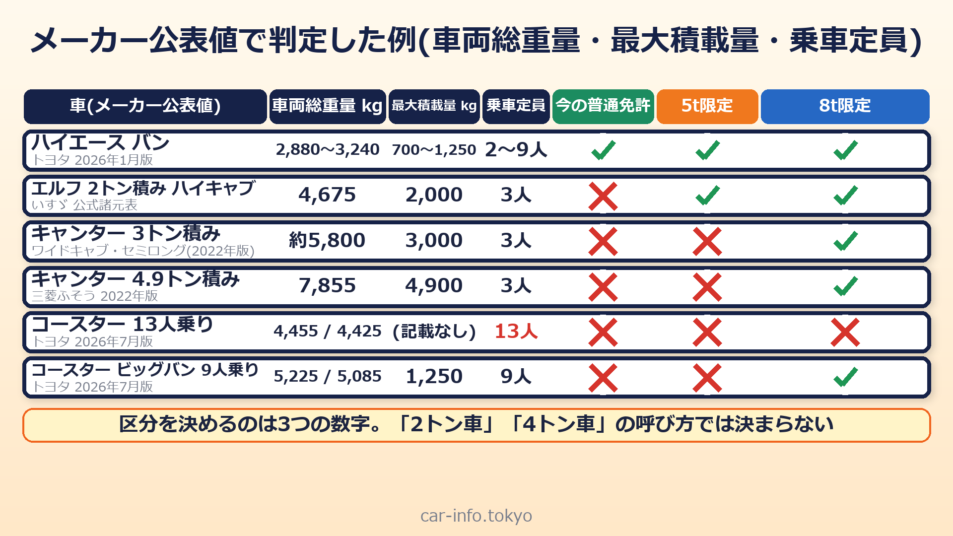 メーカー公表値で判定した例(車両総重量・最大積載量・乗車定員と、今の普通免許・5t限定・8t限定の可否)